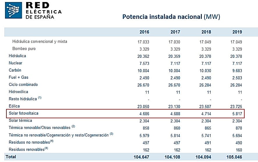 Grafico que muestra el gran aumento del autoconsumo electrico en el año 2019 con respecto al 2018